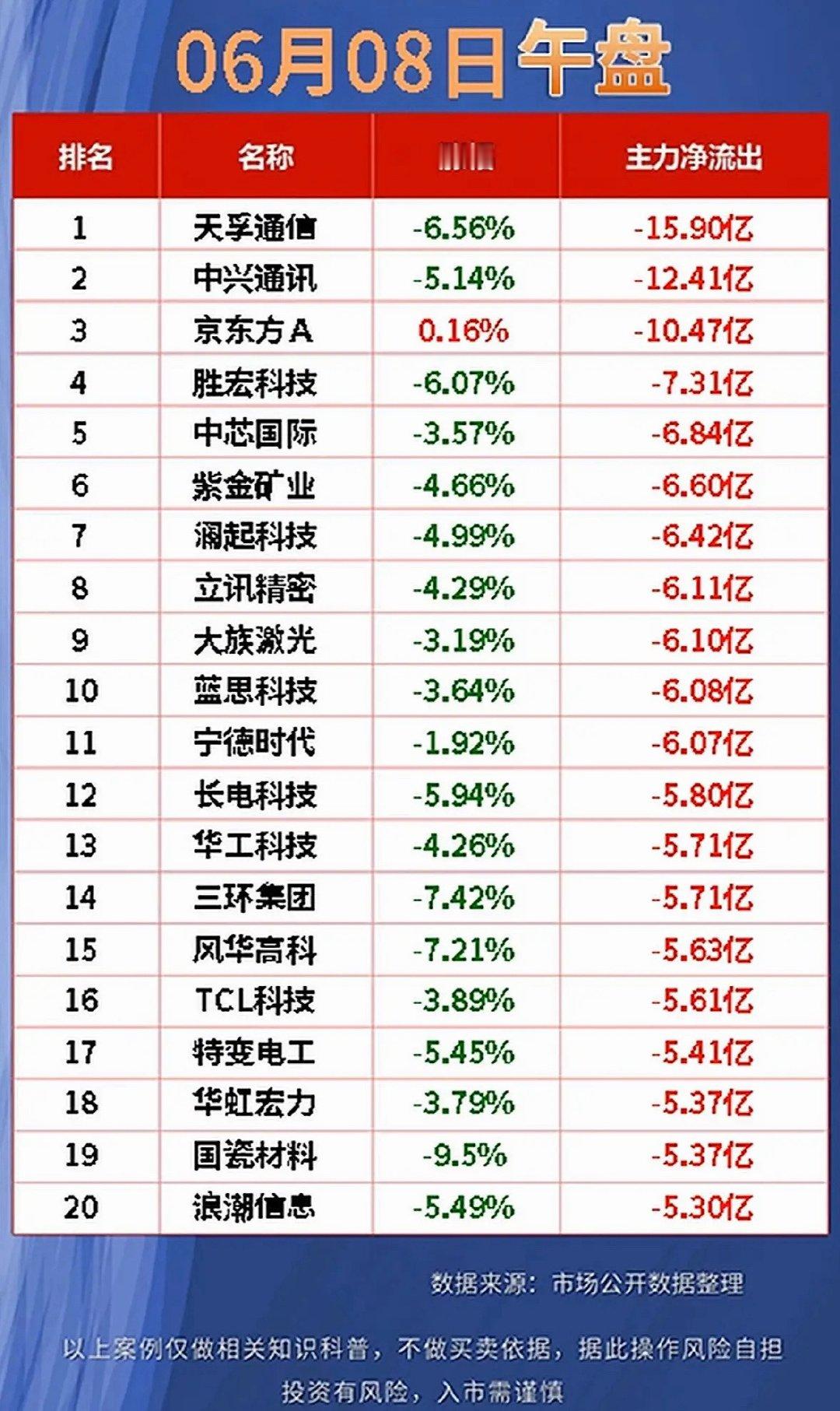 📈6月8日午盘资金净流入前20名，快来抢占先机！6月8日午盘资金净流入情况可是