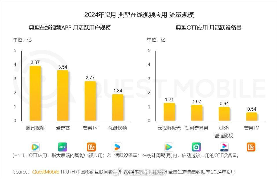 2024年12月四大平台月活跃用户规模🐧🥝🥭👖 