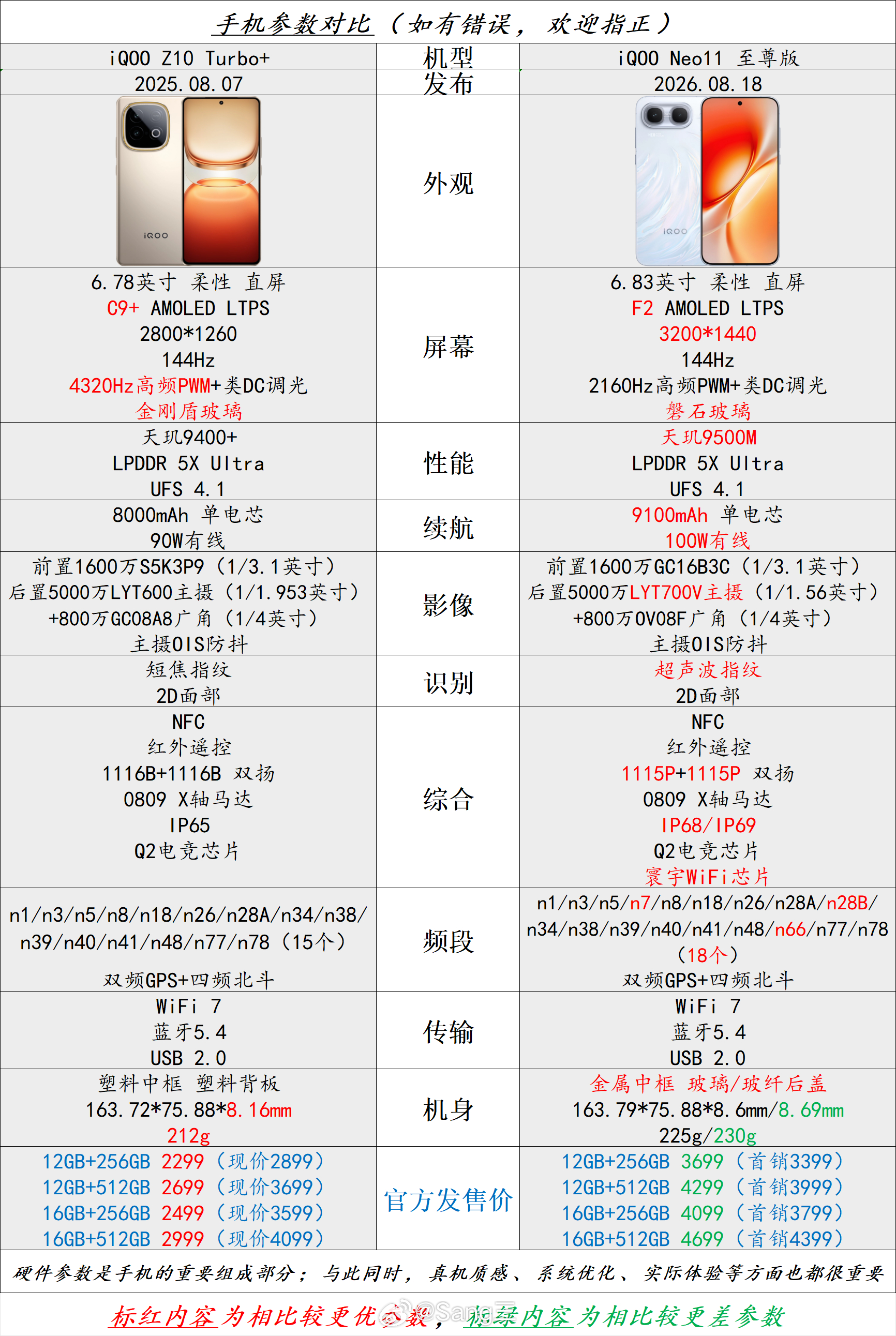 👉️iQOO Z10 Turbo+ ➡️ iQOO Neo11 至尊版👈️『