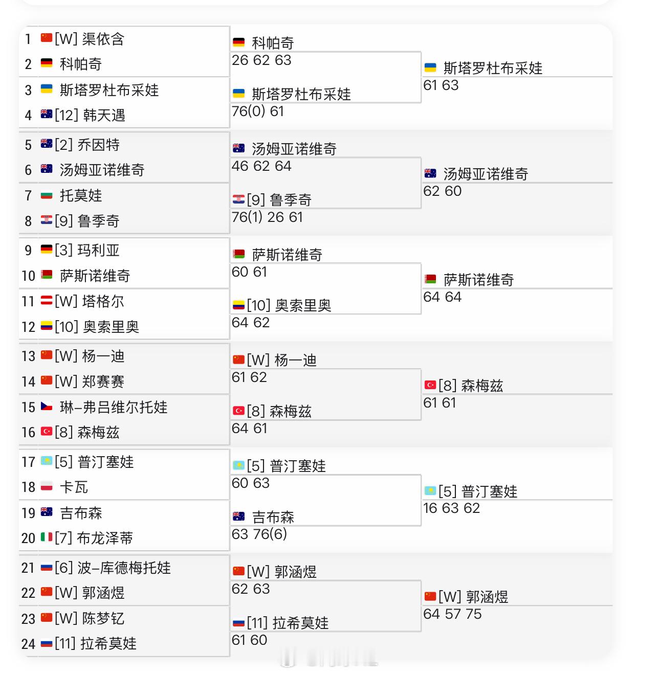 🇨🇳五人出战宁波资格赛，仅郭涵煜突围进正赛她在首轮迎战8号种子萨姆索诺娃网球