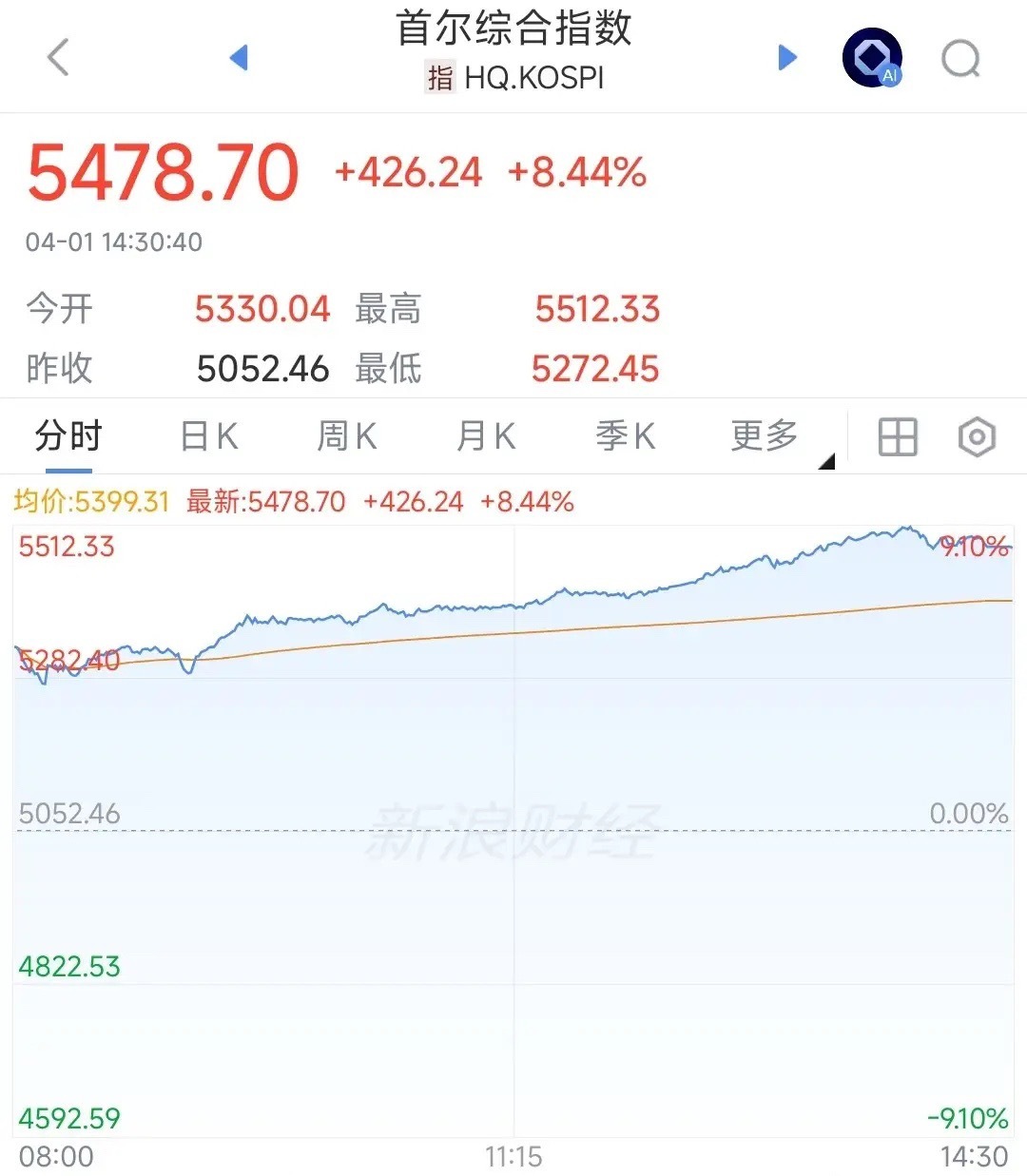 什么叫反弹，看看我们邻居的股市就知道了韩国综合指数上涨8.44%，盘中都触发熔断
