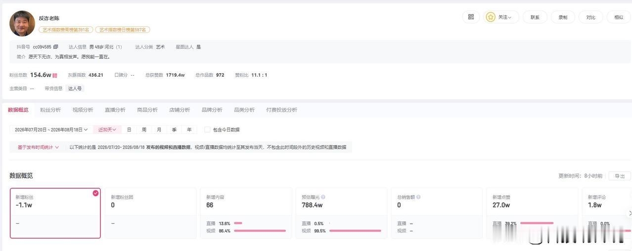 【反诈老陈近期持续掉粉 抢注反诈老陈商标被驳回】反诈老陈宣布停更7天挣生活费
近
