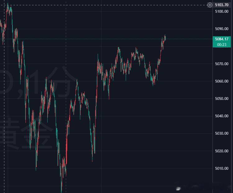 黄金凌晨最低触及4990一线，黄金如期回落再反弹，今天我们继续以回踩做多的思路进
