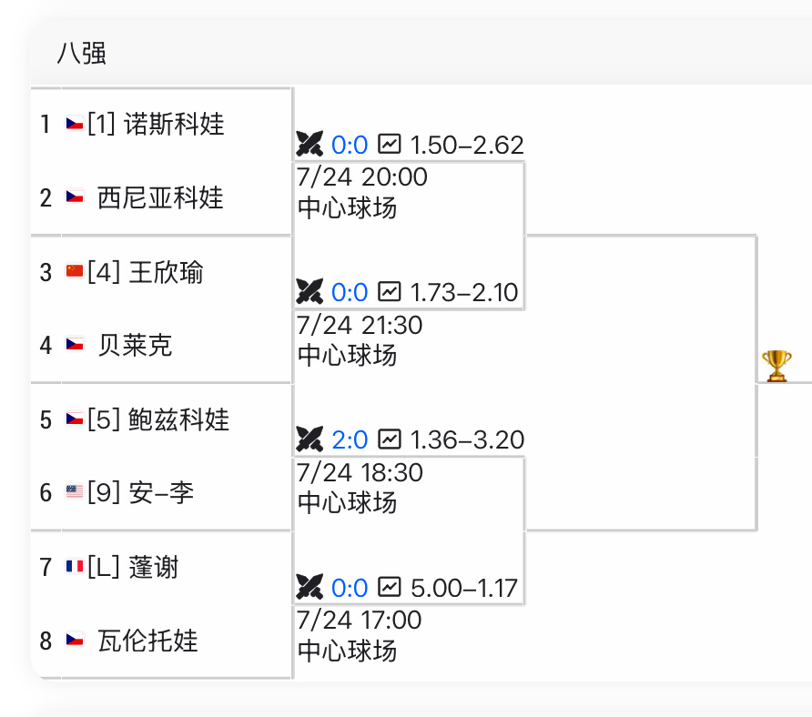 布拉格250赛八强出炉：五位捷克娃娃、一位中国种子、一位美国“导演”、一位法国L