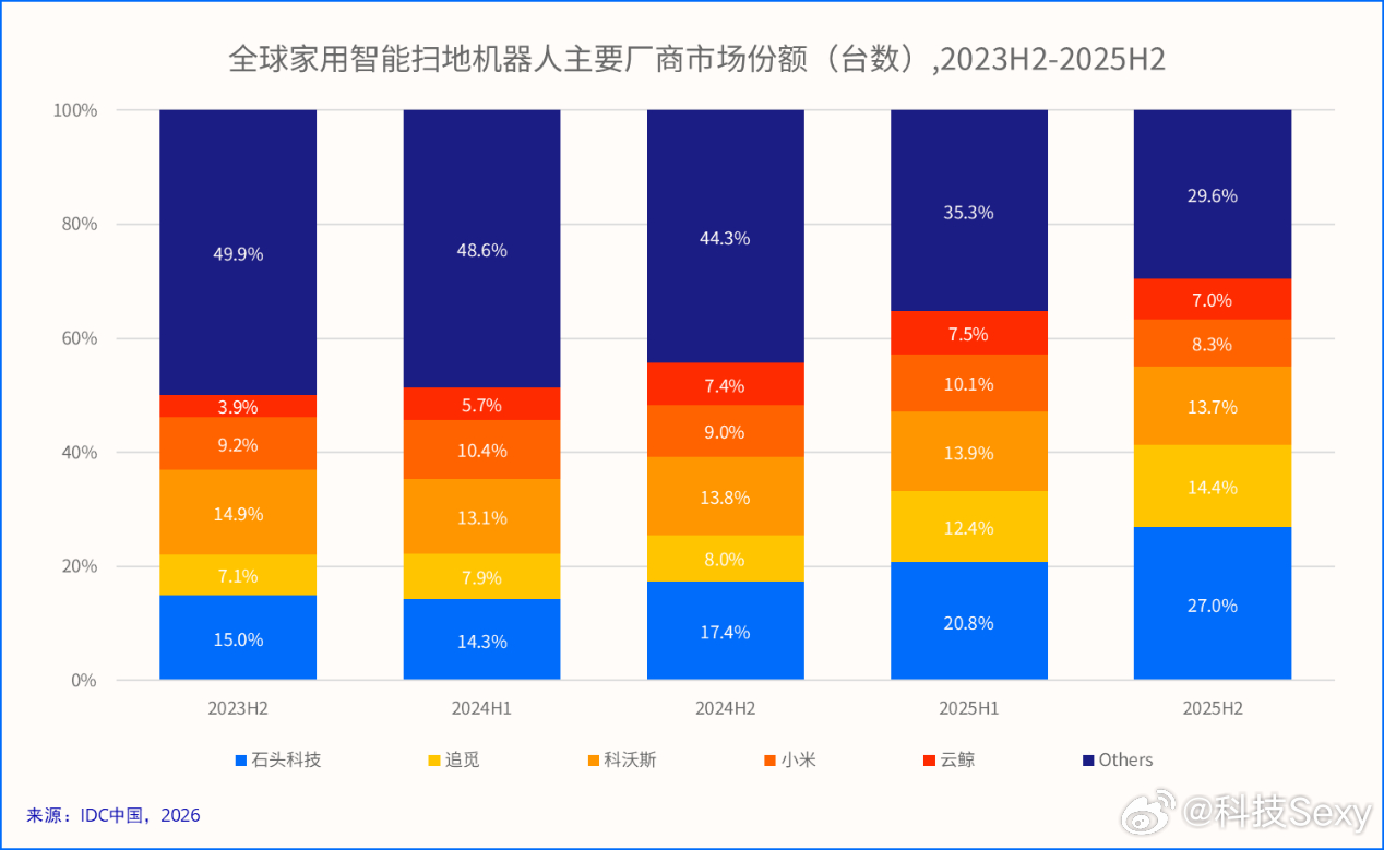 【给韩国市场一点“中国震撼”！石头科技新品10天卖出280亿韩元】最近，我在关注