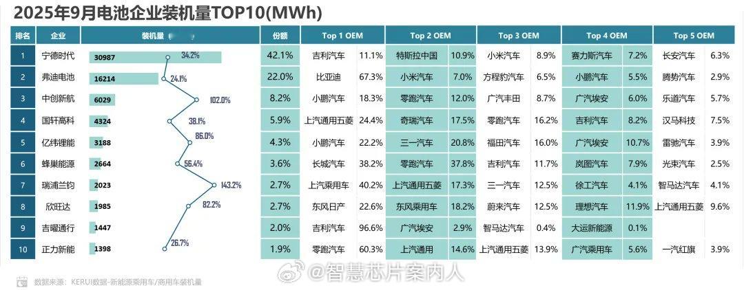 KERUI数据，9月份中国Top·0电池企业EV装机量：一、宁德时代  42.1