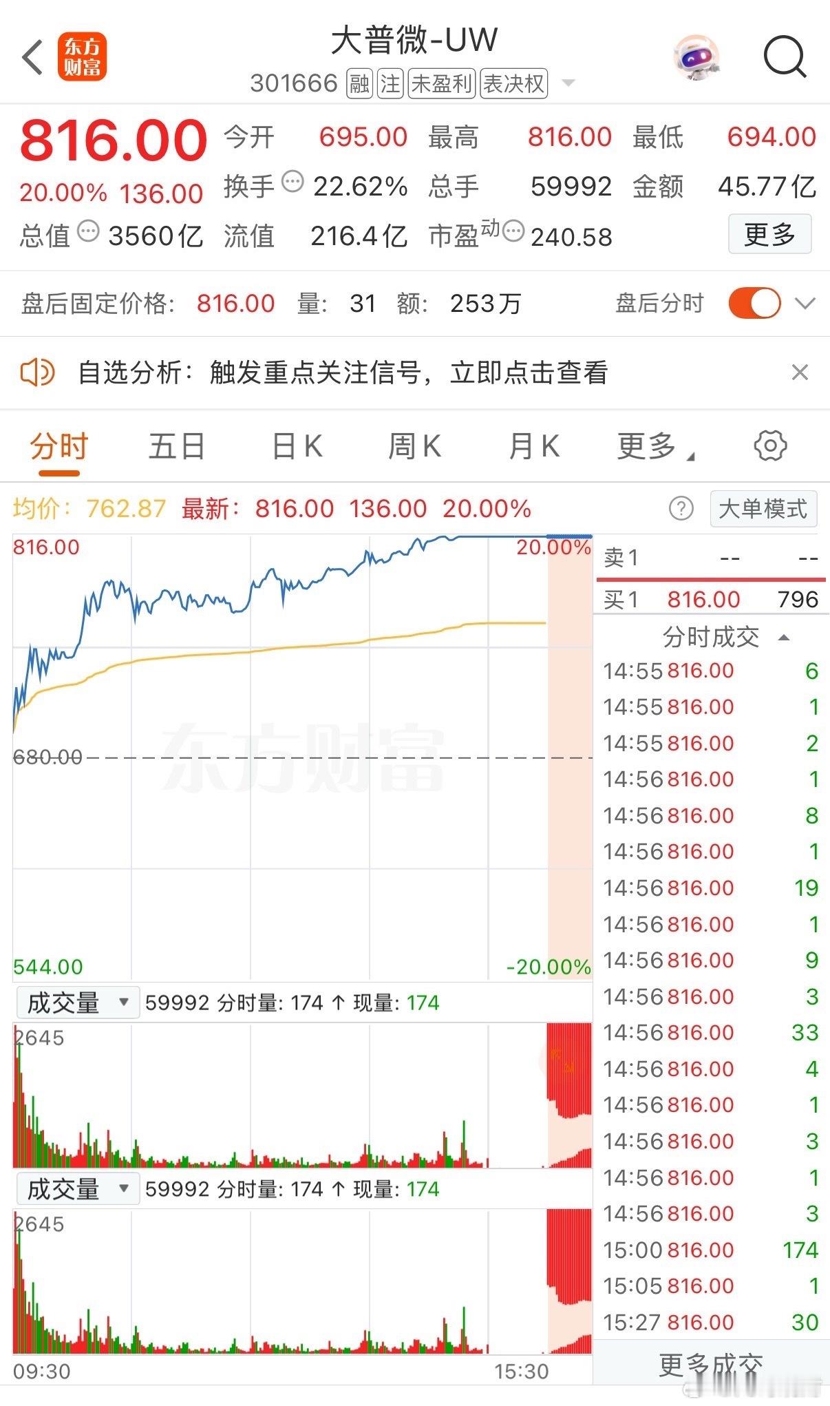 大普微这走势，直接给我整破防了！上市才22个交易日，从199.99涨到816，涨