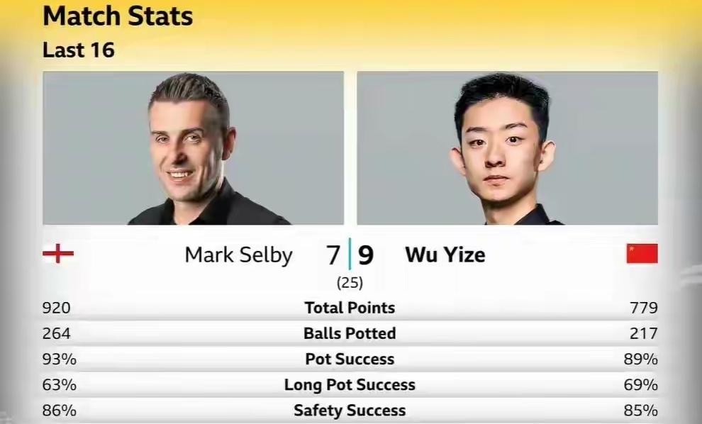 数据=胜负[what]

塞尔比对阵吴宜泽
数据上看全面占优，
但是却输掉了比赛