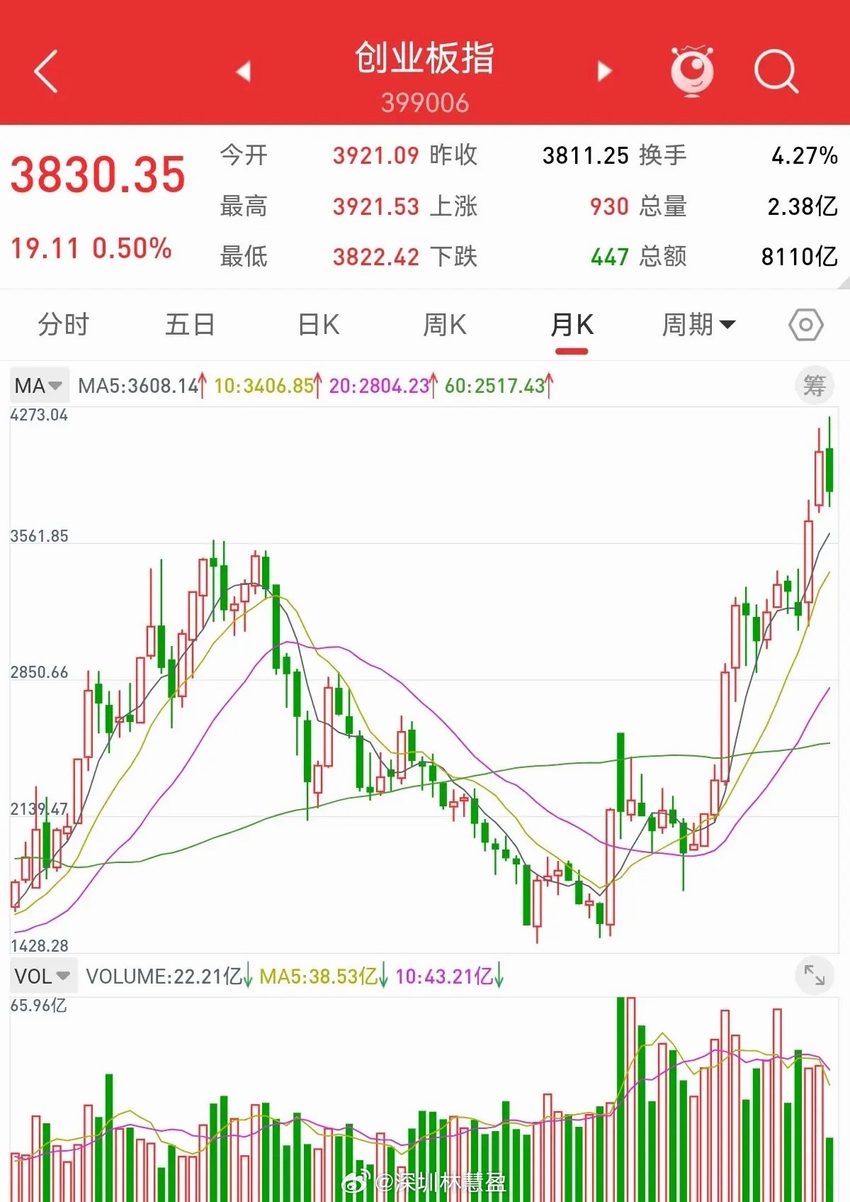 根据月线结构分析，科创50指数回补月线的缺口，本轮回调基本到位，六月会大幅上涨。