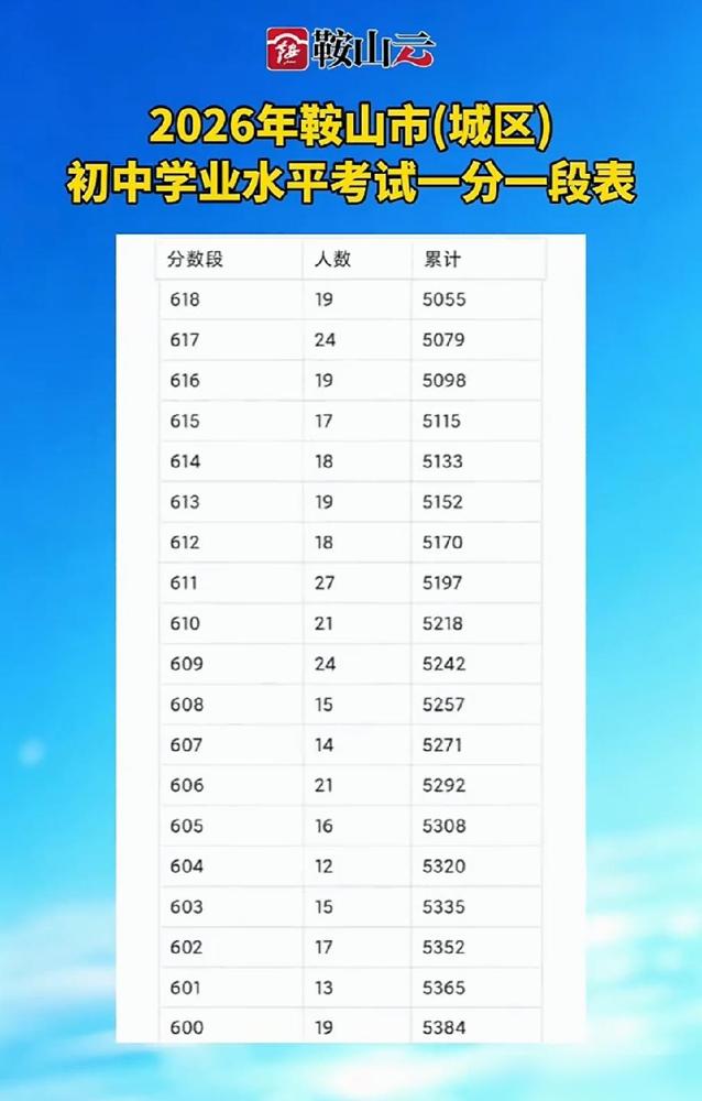 2026鞍山中考成绩出来了，差一分最多能差30名，这回知道一分的重要了吧？

我