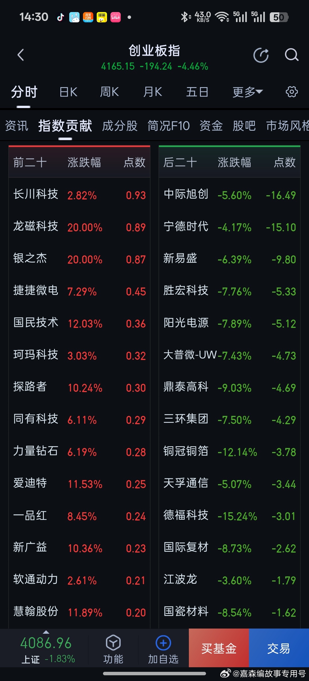 韩国两大芯片巨头大跌一觉睡醒，韩国股市，创业板最严厉的跌。熔断3天又可以看空中飞