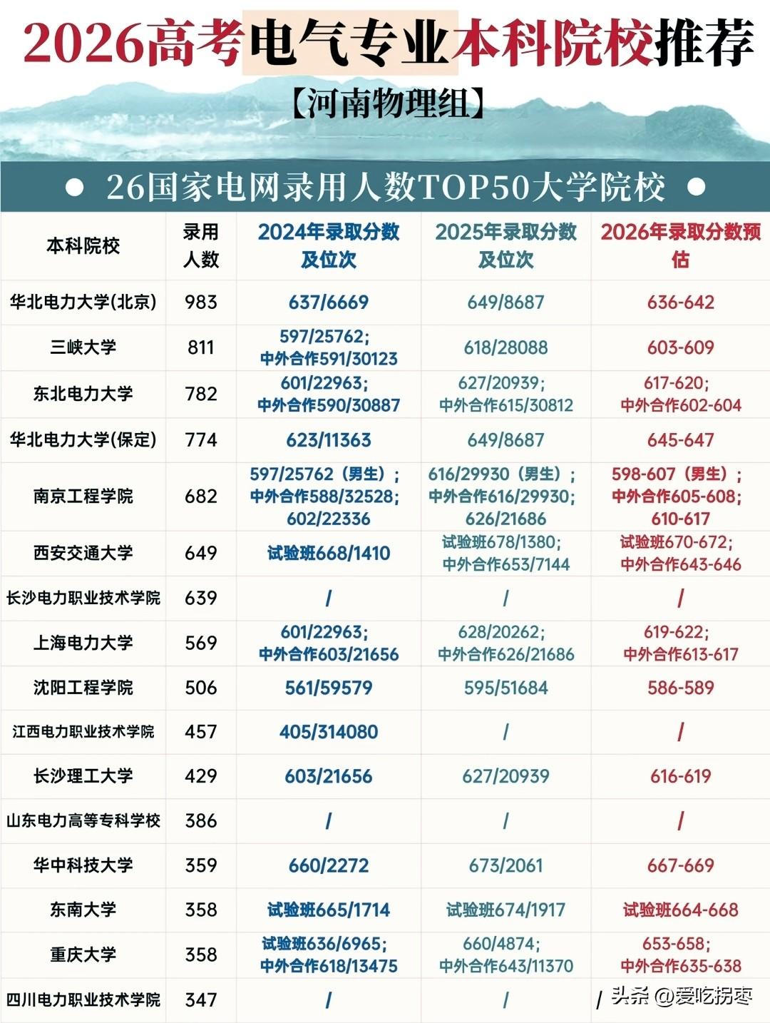 2026年河南高考考生注意了！毕业后想进国家电网？这些高校值得你关注！国家电网今