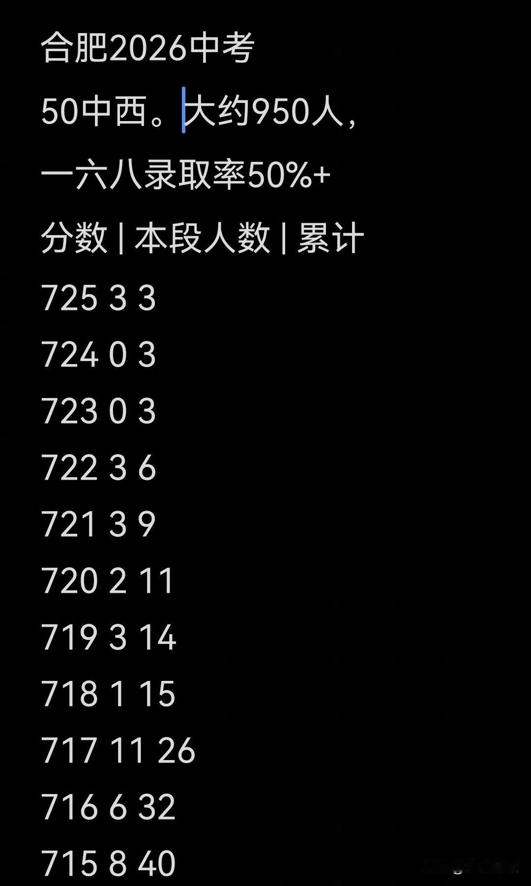 50中西，还是怪牛的。
毛算一下，起码50%一六八。
利好匡八运八实验枫林。
