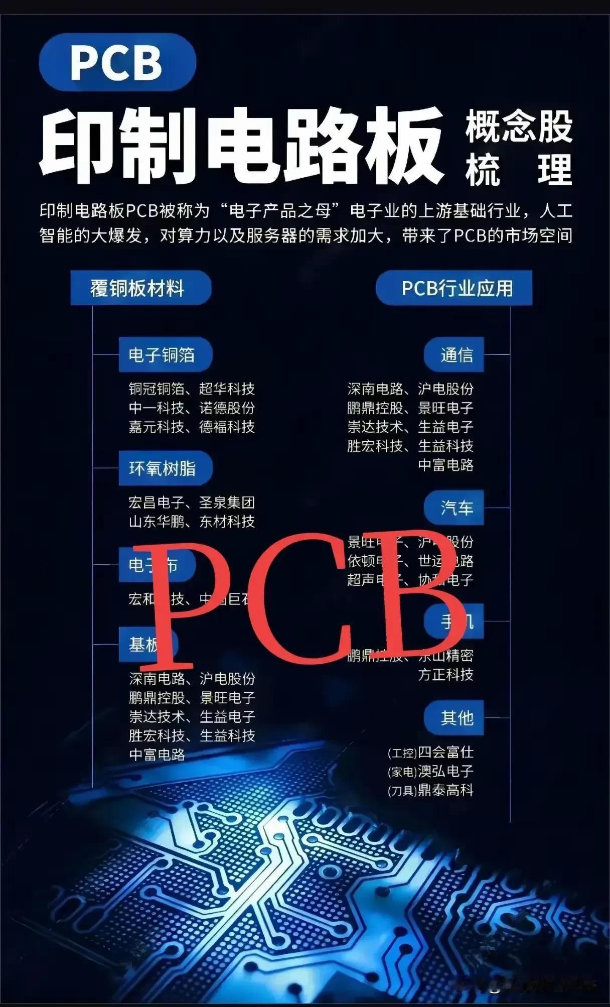 之前和大家分享过PCB的逻辑，这是个大赛道，是大机构所钟爱的赛道，它既有英伟达科
