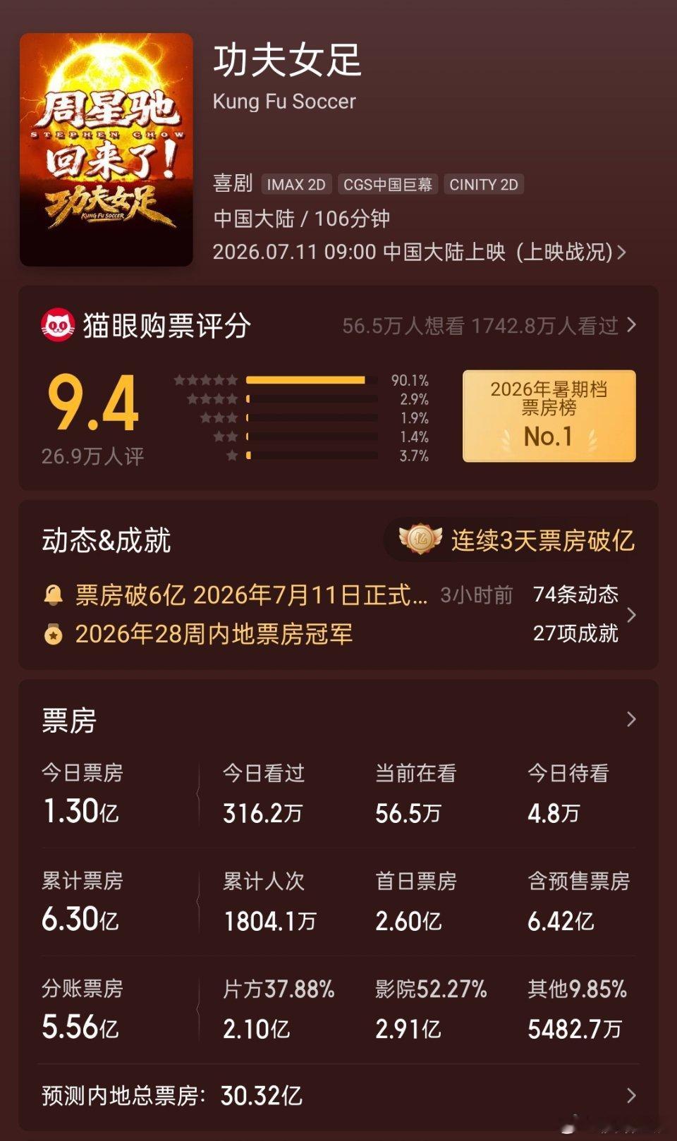 功夫女足票房来到了6.3亿