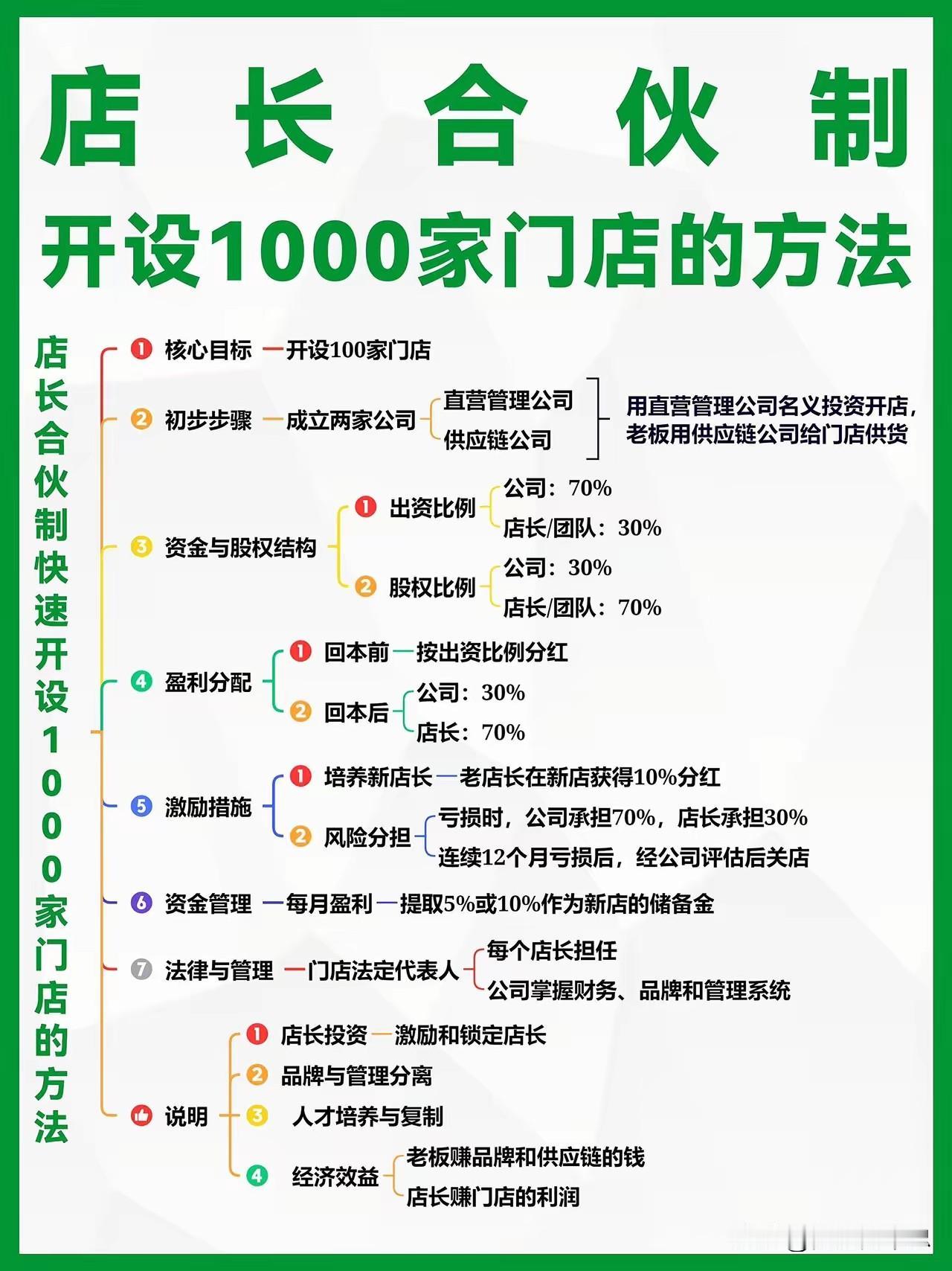 店长合伙制落地详解：一套模式一年裂变1000家连锁门店
 
连锁品牌发展最大的瓶