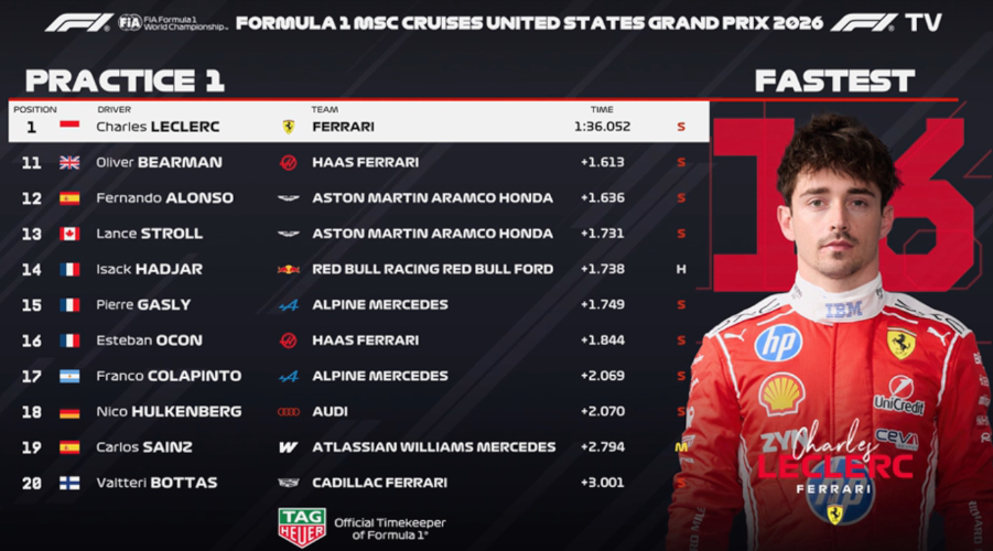 F1美国大奖赛FP1成绩：勒克莱尔最快，维斯塔潘P2，诺里斯P3F1[超话]20