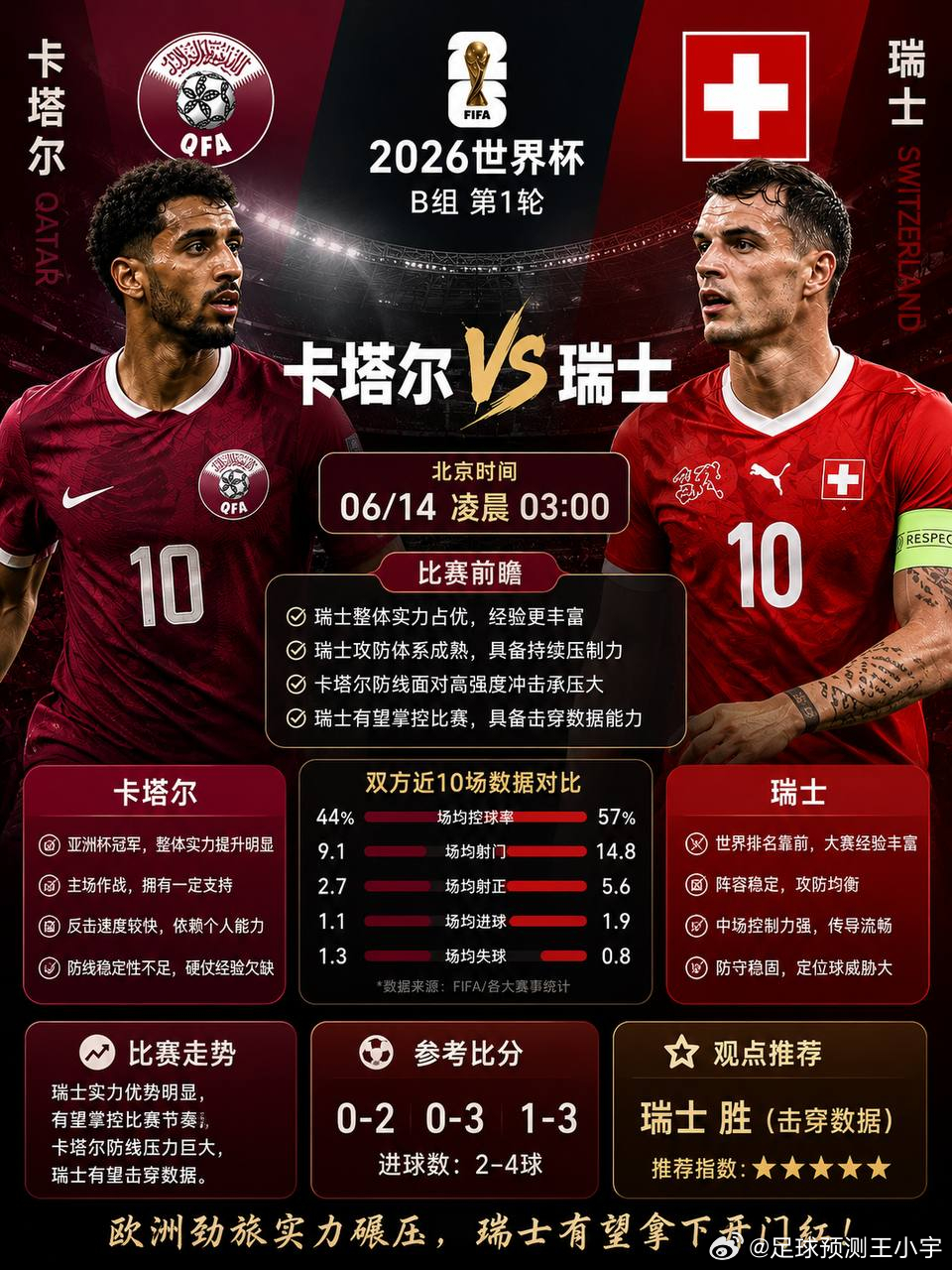 世界杯前瞻 ｜卡塔尔VS瑞士 B组首轮较量，卡塔尔迎战瑞士。从整体实力和大赛经验