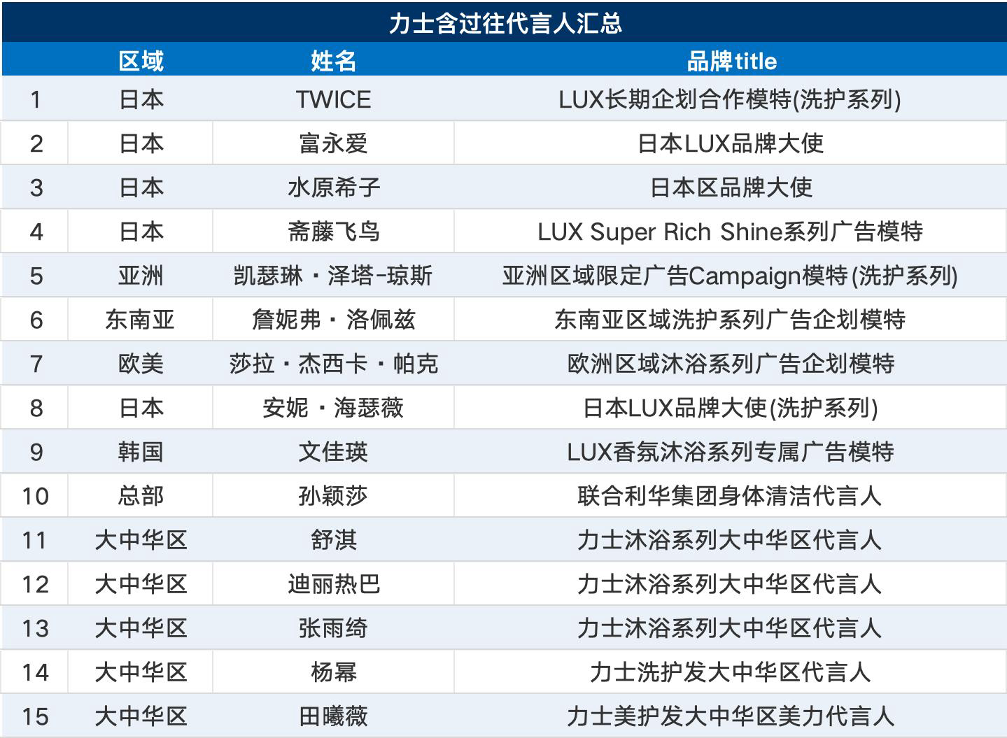 不懂Lux这个牌子有多财大气粗的看看现在和过往请过的代言人就知道了，总之明天恭候