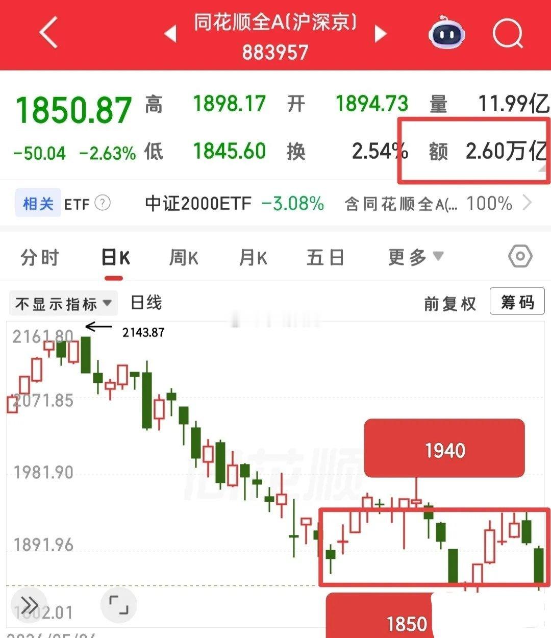 晚上好家人们，这行情很多人说，亏得就剩裤衩了……没关系，只要不把裤衩亏掉，那么缝