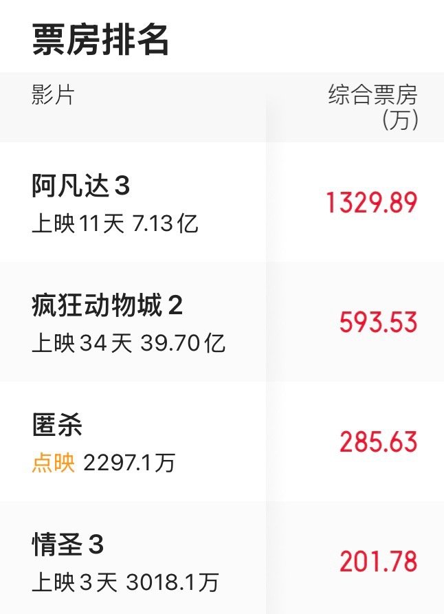 阿凡达3 7亿疯狂动物城2快 40亿了像情圣这种片子现在已经骗不到钱了 