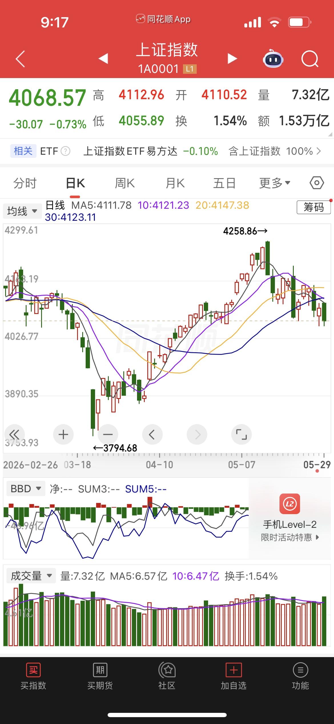 预判下周A股先杀跌、后反转，短期会砸穿4000点，制造极致恐慌黄金坑，随后开启六