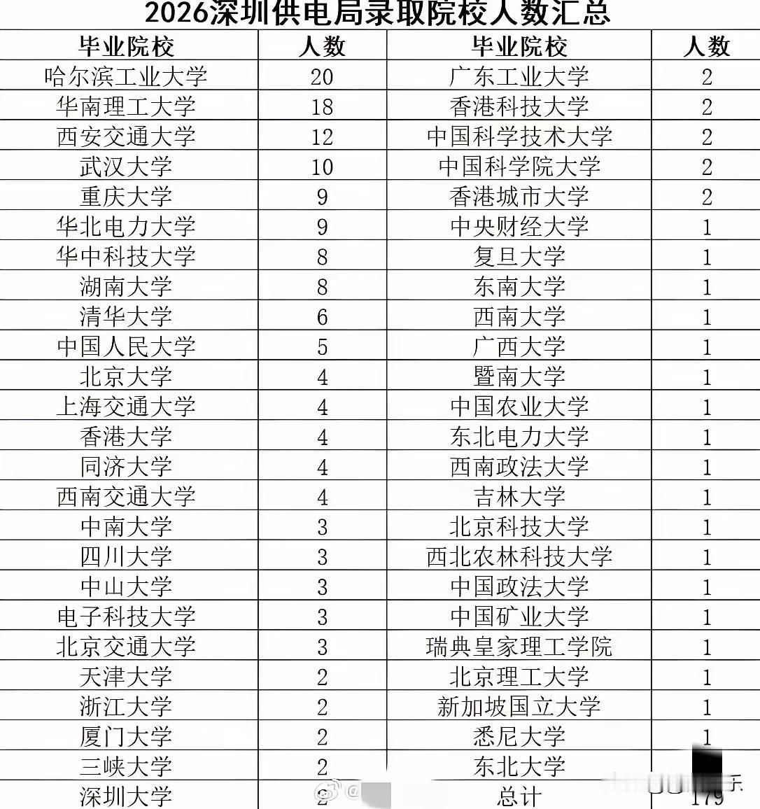 能够挤进深圳供电局的也真的算得上人中龙凤了吧？

看看深圳供电局2026年招聘录