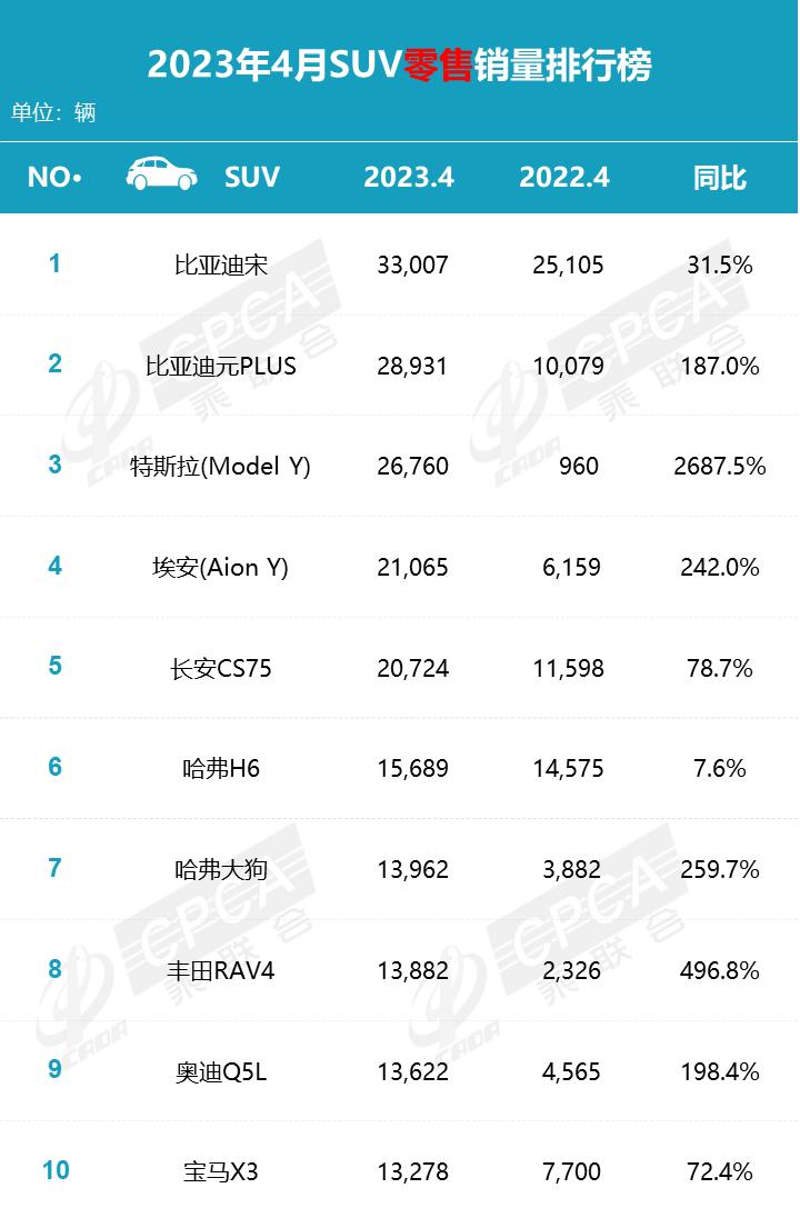 4月份SUV销量解析：4月份SUV车型销量榜单中，排名前十的车型中国产车型占了6
