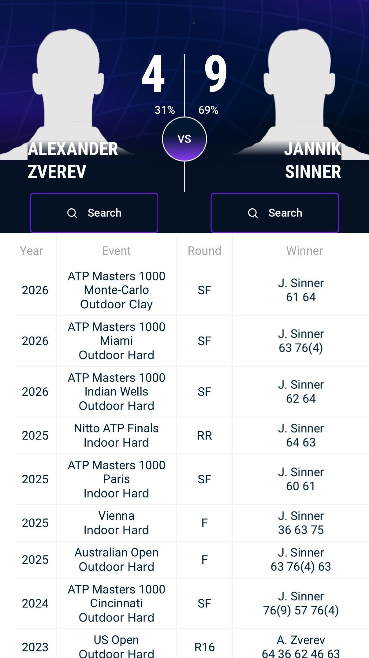 兹维列夫八连败辛纳，最近五次交手一盘没拿到，世界第三和世界第二的差距，比排名数字