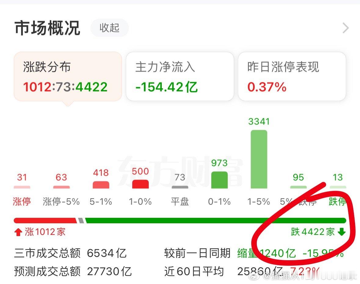 A股科创板整体暴涨a股 4400家待上涨
