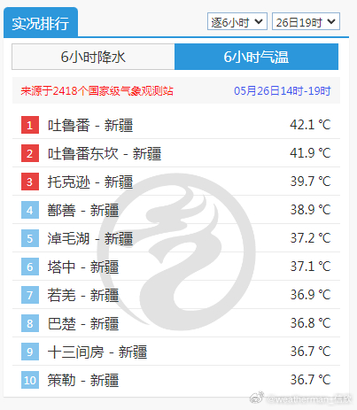 【气温南北倒挂】今天新疆站点包揽高温榜前十，吐鲁番三杰位列前三，吐鲁番42.1℃