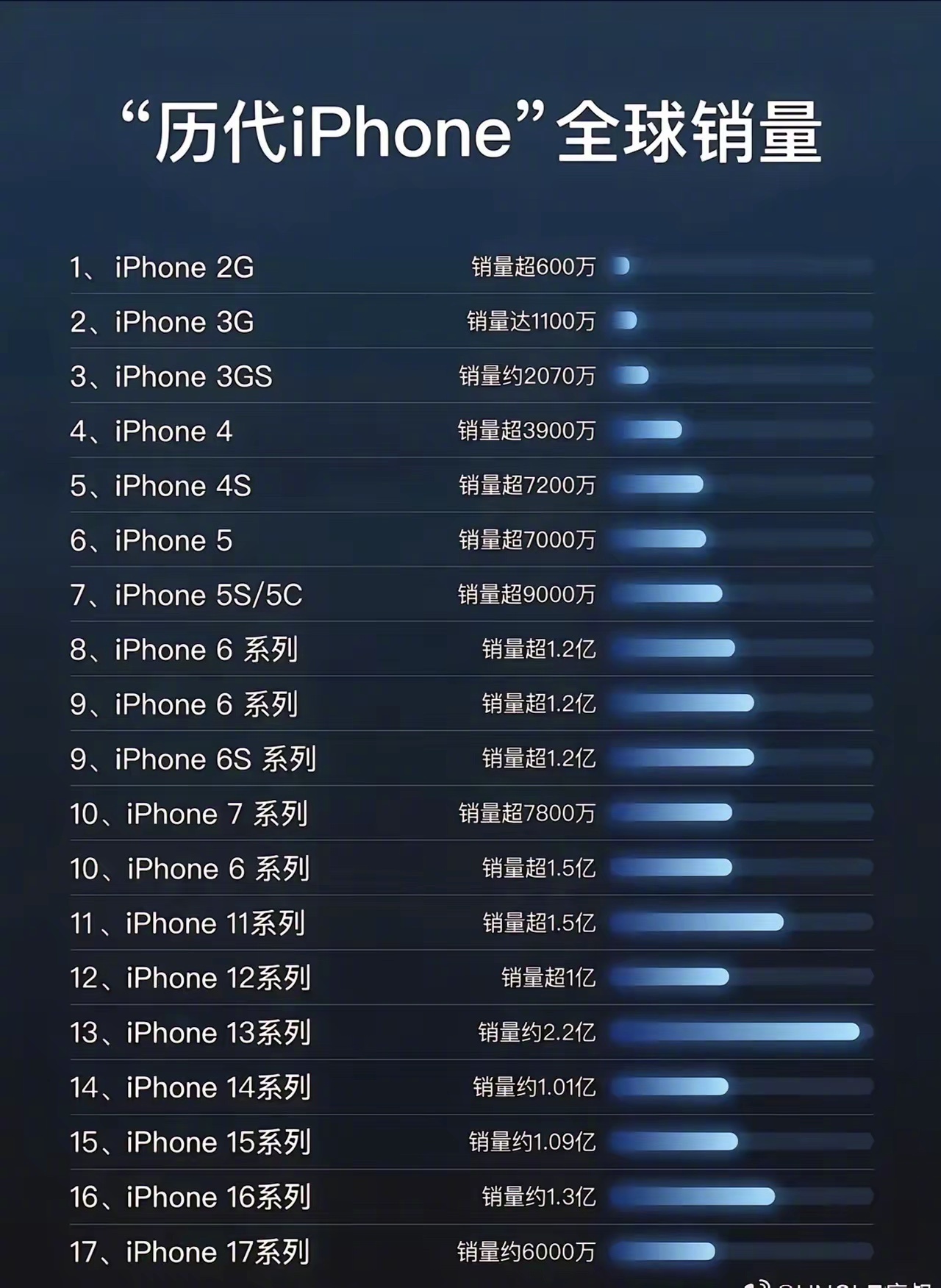 当你还以为iPhone 6s是销量王时王守义表示你可以永远相信我[灵光一闪] 