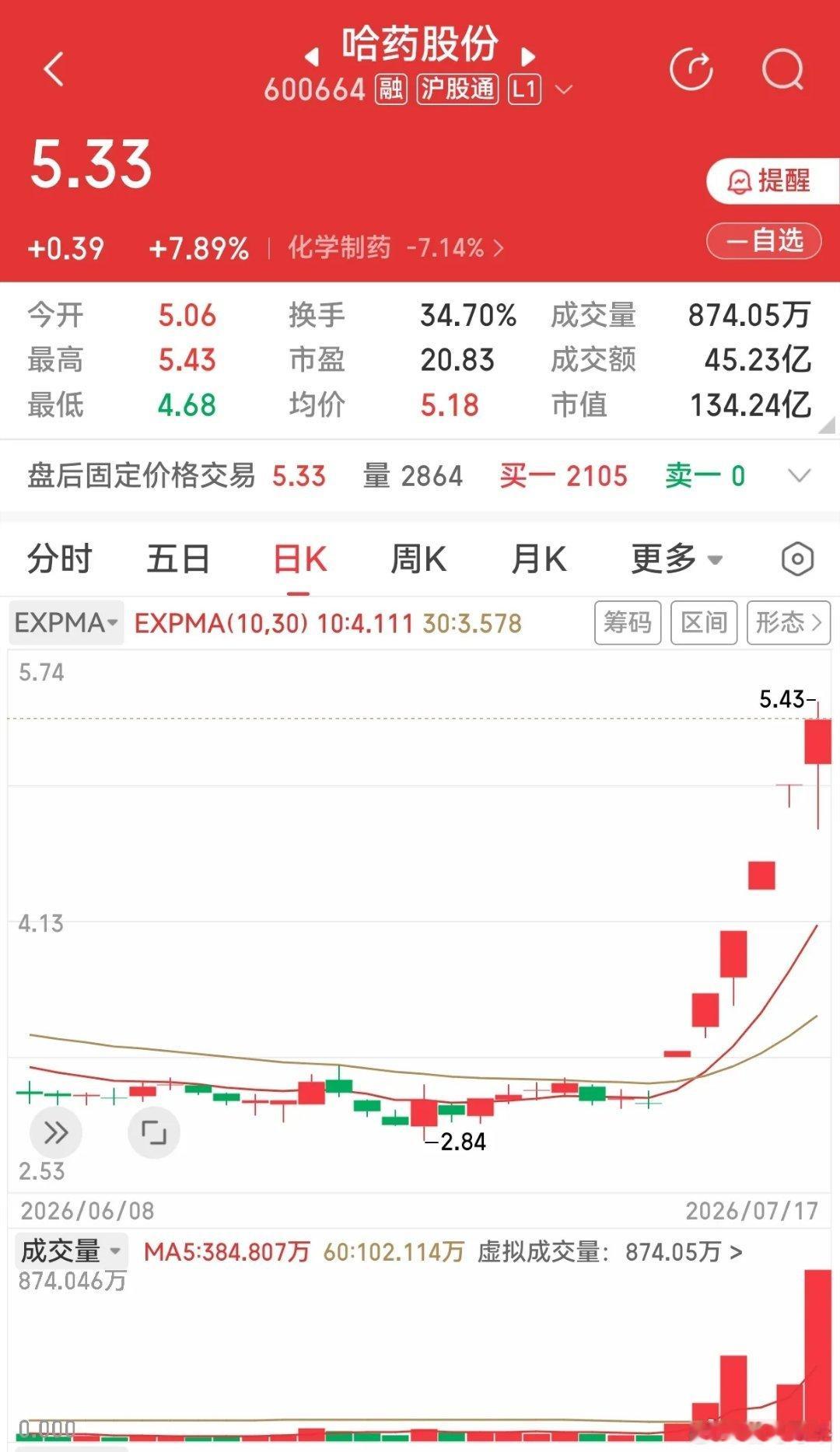 龙头就是龙头，哈药股份icon能在全面崩盘的市场中和板块整体回调的气氛中收涨近八