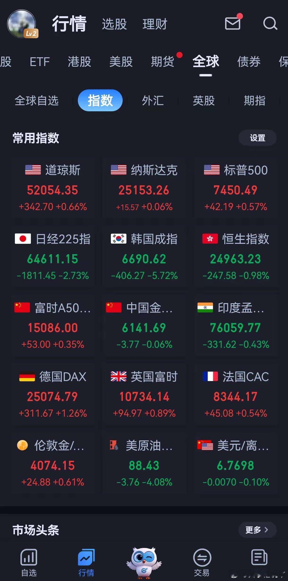 美欧股市踩着亚洲在狂欢。今天亚洲股市集体大跌，所谓的利空利好，都不及自己机构做空