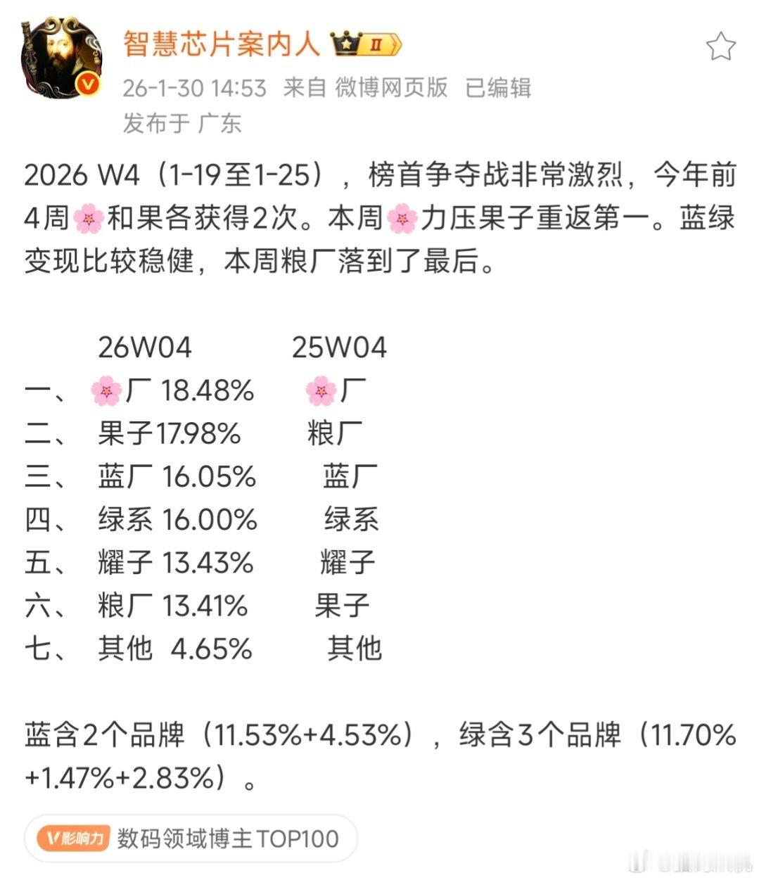 小米的周份额还是有点拉，k90系涨价销量拉了之后，光靠小米数字系列还是有点独木难