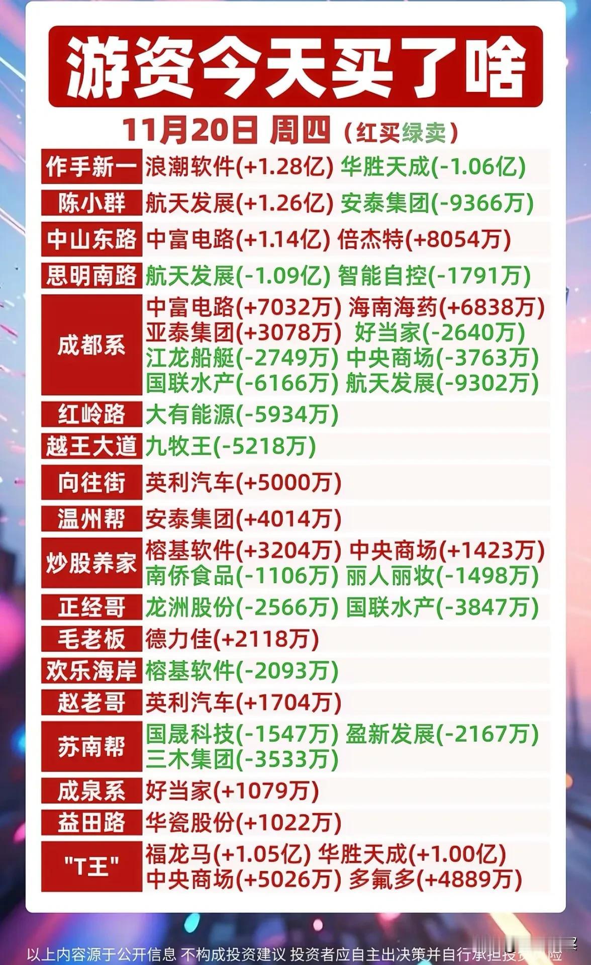 11月20日游资动向：资金流向揭示市场热点与轮动

今日游资操作呈现出明显的板块