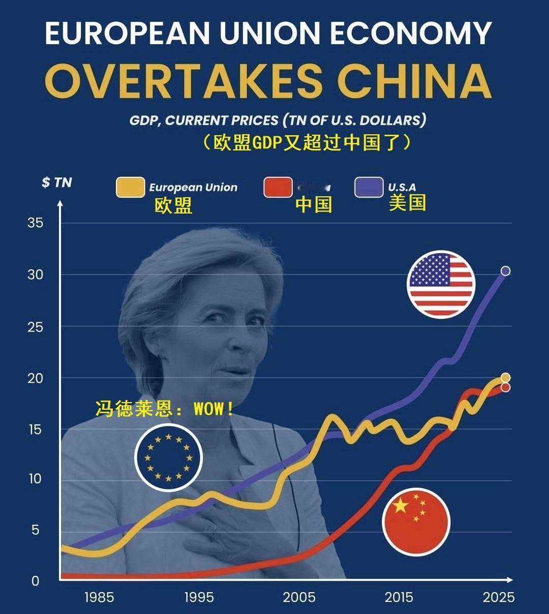 根据IMF最新数据（2025年），欧盟经济规模再次超过中国了， 欧盟的GDP是1