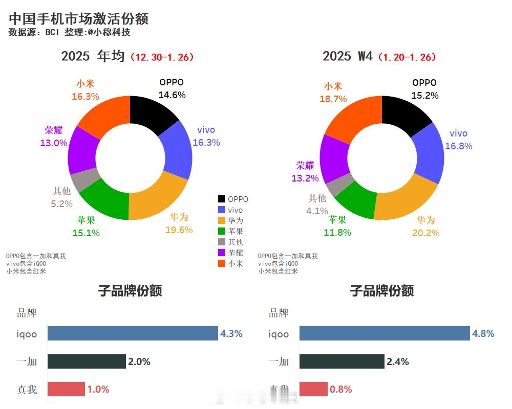 2025年中国手机市场W4周激活份额:                   本周