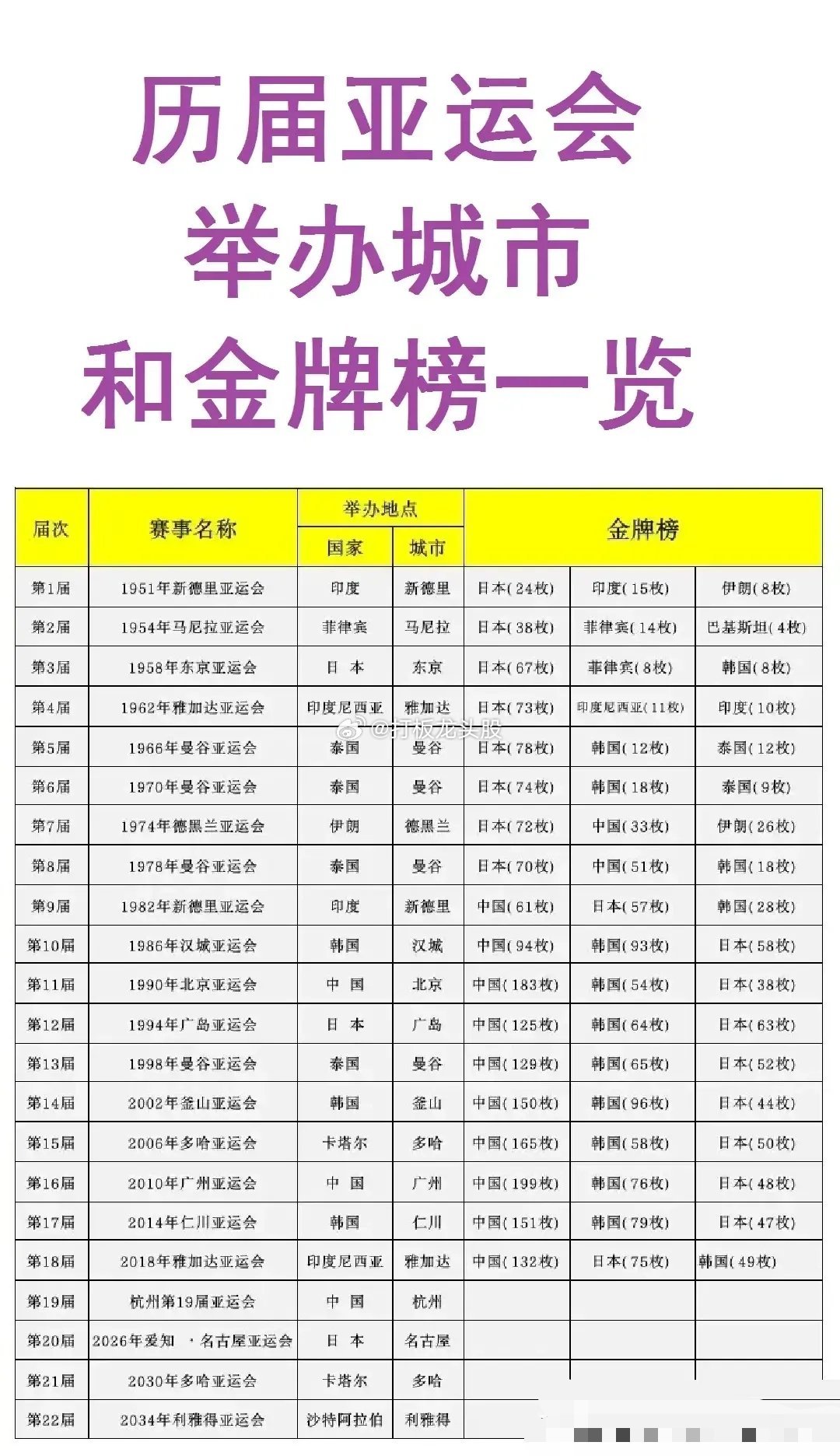 日本:第一届我拿了24块金牌就是亚洲第一。日本:第二届我拿了38块金牌就是亚洲第