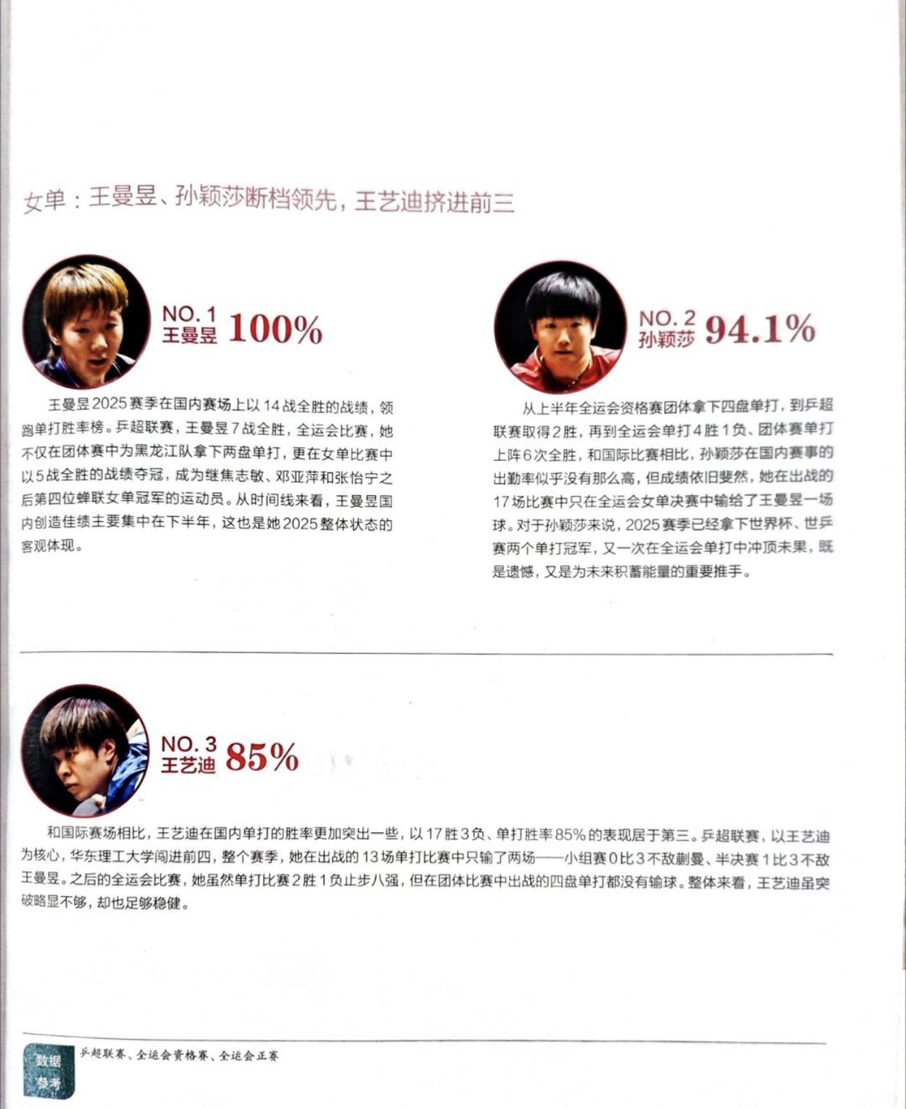 没想到：国乒女单最强不是孙颖莎，而是王曼昱！

这是乒乓世界的数据分析：

王曼