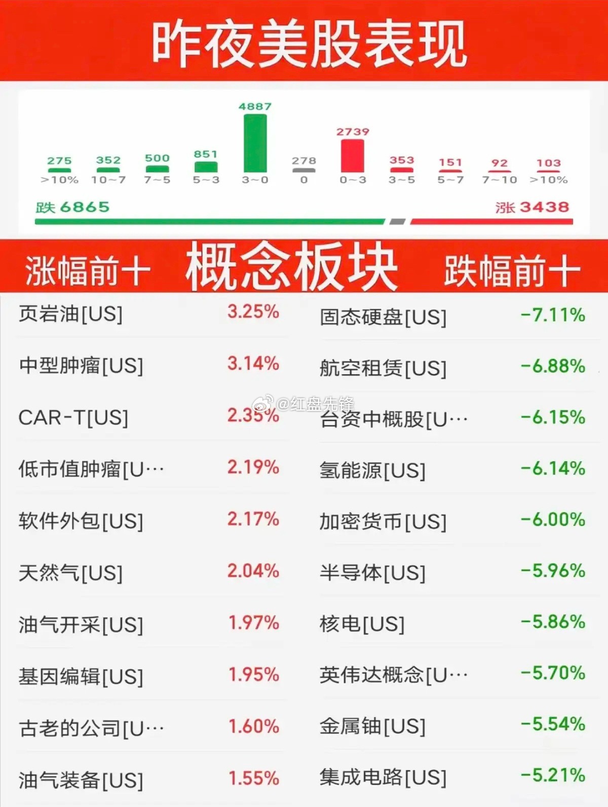 7.08周三早参｜隔夜美股分化剧烈三大指数收跌，纳指大跌1.16%，原油暴力拉升