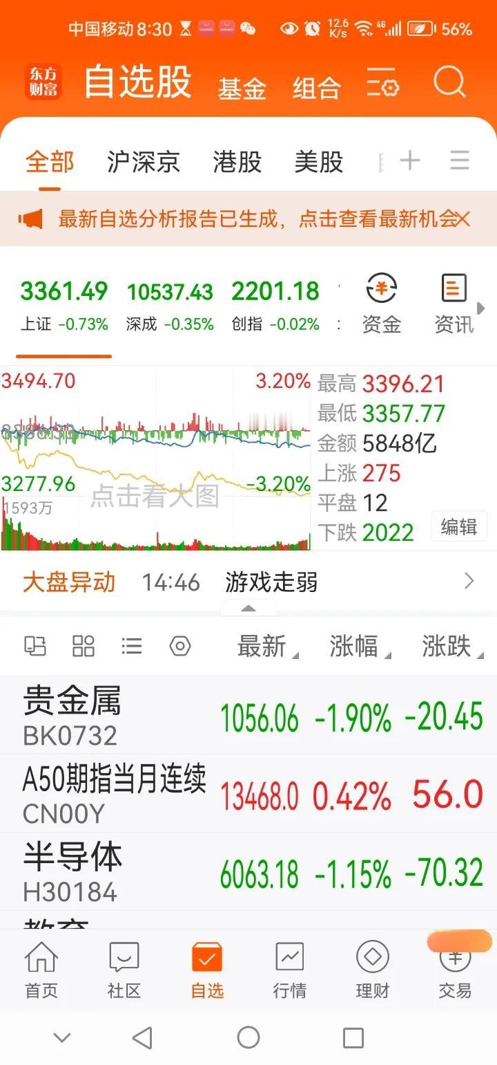 昨日A股上演跌停潮，个股上涨不如600家。今日三大积极信号有望让A股否极泰来。迎