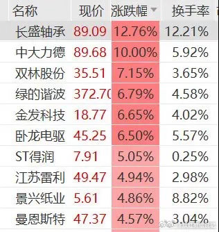 27倍大牛股飙涨15%首开股份一字涨停，宇树科技影子股大涨5月26日，A股指数早