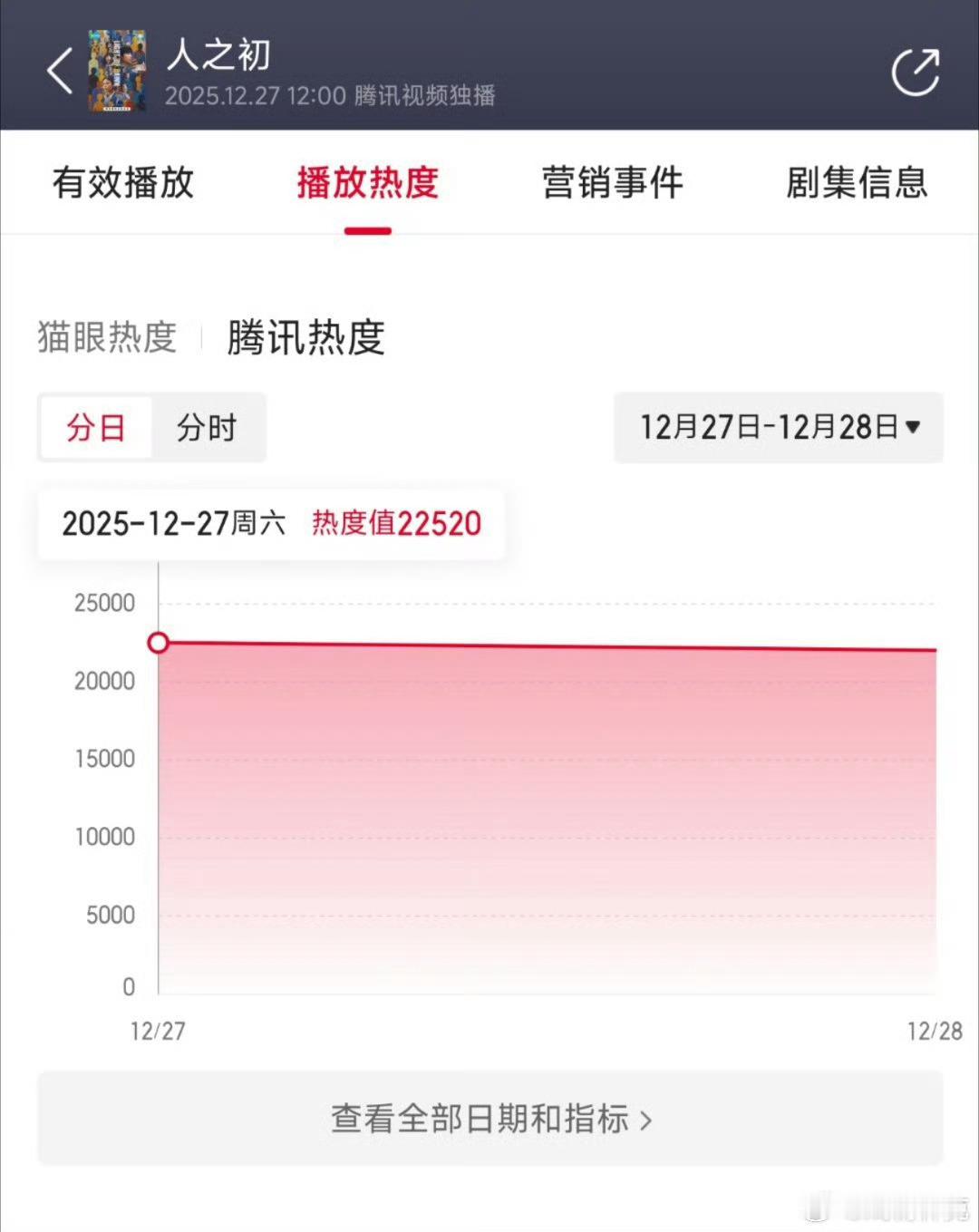张若昀的人之初首日云合推测600万上下，这算扛剧吗？人之初首日云合