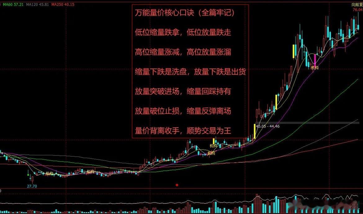 同样是股价下跌！有人拿票翻倍，有人抄底深套？吃透7句量价口诀，读懂主力套路很多股