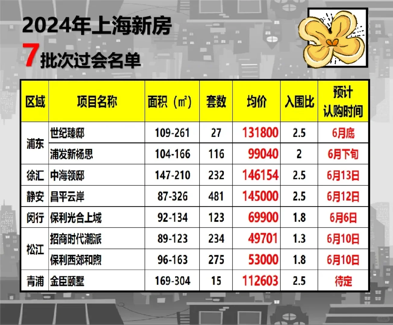七批次预测认购时间一览表
