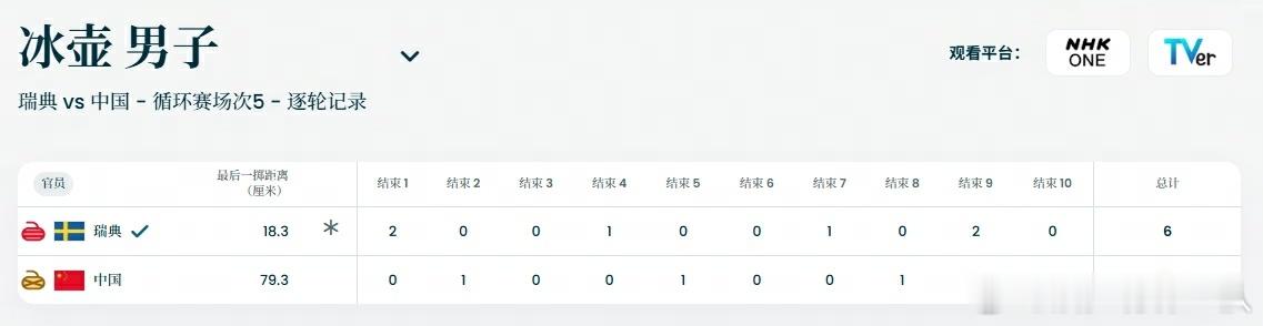 中国冰壶男队4比6瑞典中国冰壶男队四连败 冬奥会，冰壶男子小组循环赛，中国队鏖战