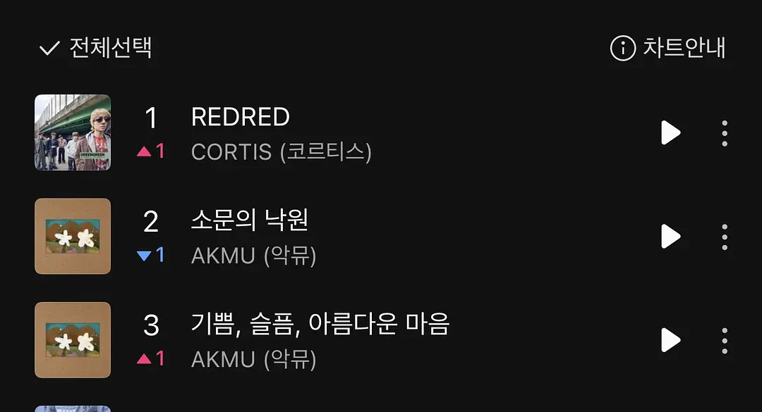 cortis《REDRED》达成melon日冠CORTIS成为近十年出道第一个拿