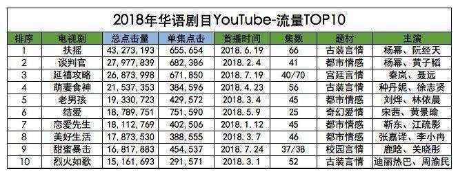 牛啊！杨幂《扶摇》周一又要上线网飞Netflix了2018年的剧至今腾讯网播量第