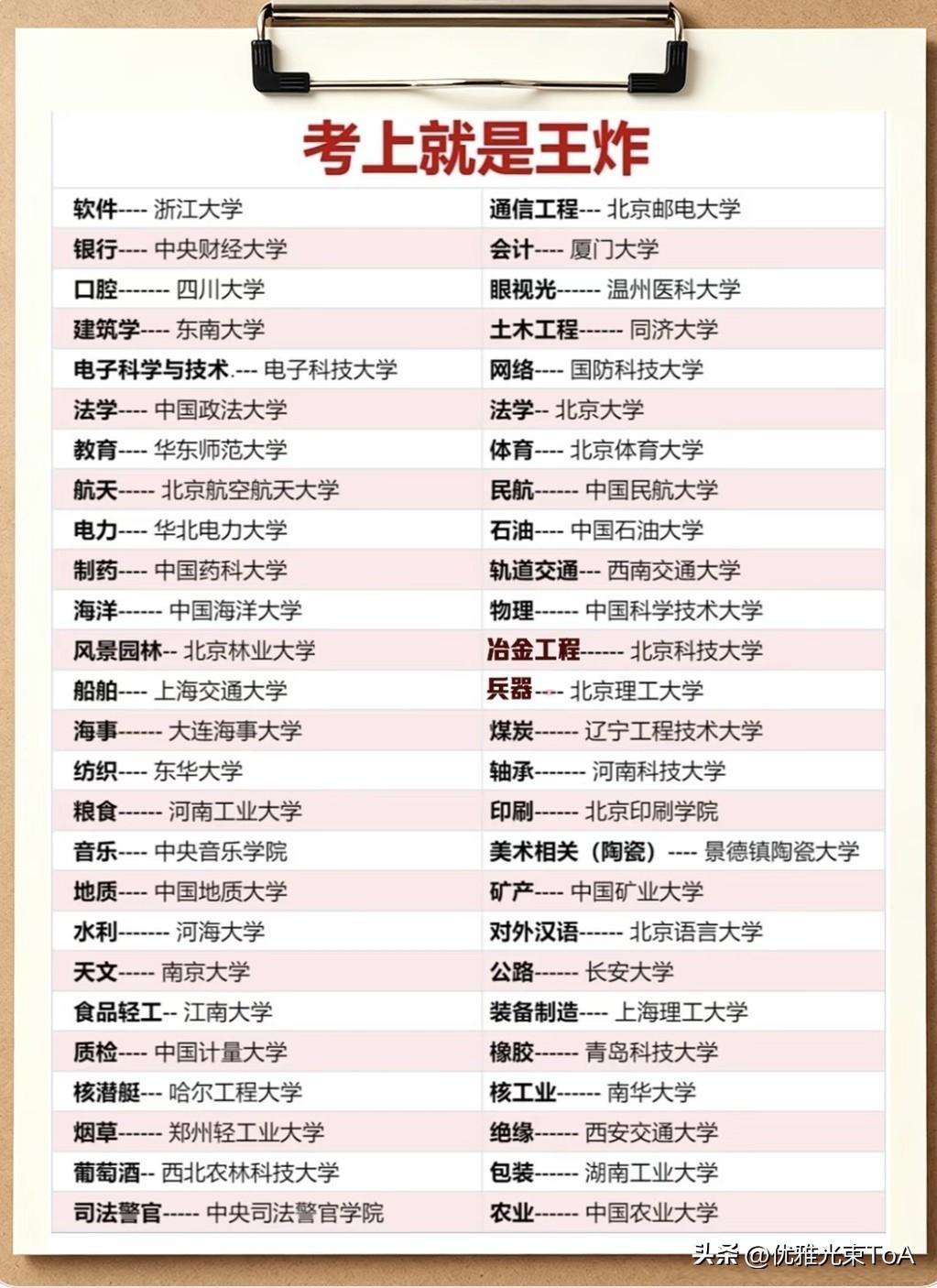 考上这些学校的王牌专业，等于端上金饭碗！专业对口直接封神☞☞☞
 
家长们，报志